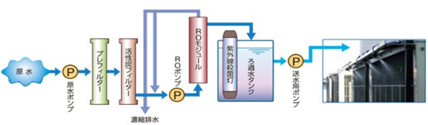 基本フロー