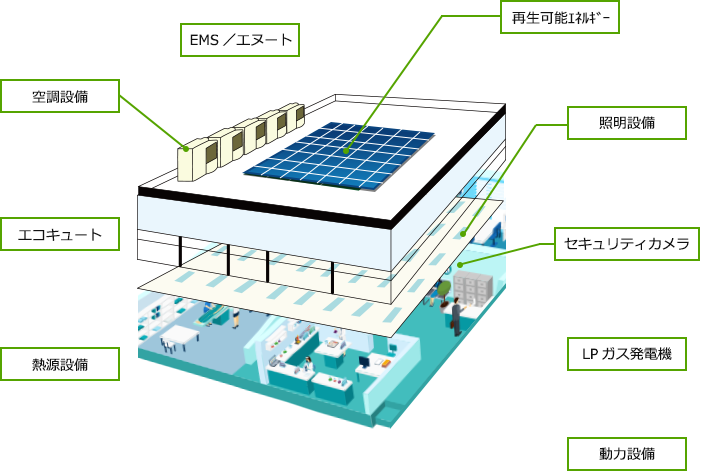 病院・福祉施設における　　省電力システム　&　セキュリティカメラシステム　&　ＢＣＰ対策のご提案