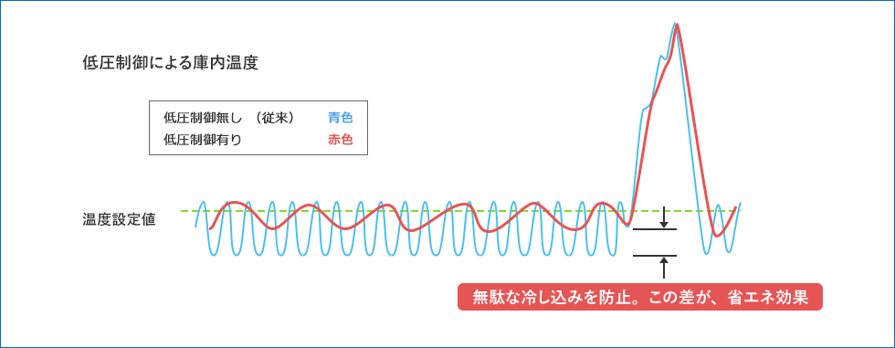 低圧制御による庫内温度