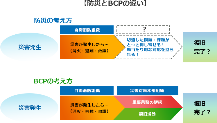 【防災とBCPの違い】