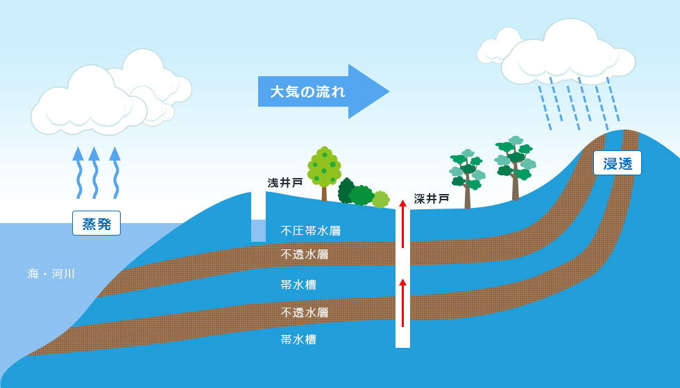 地下水の概要原理