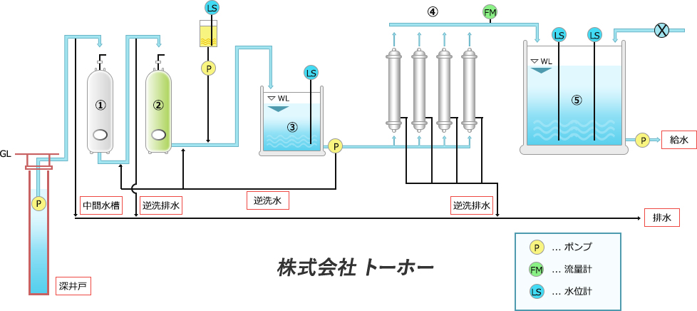 地下水活用システムの標準フロー