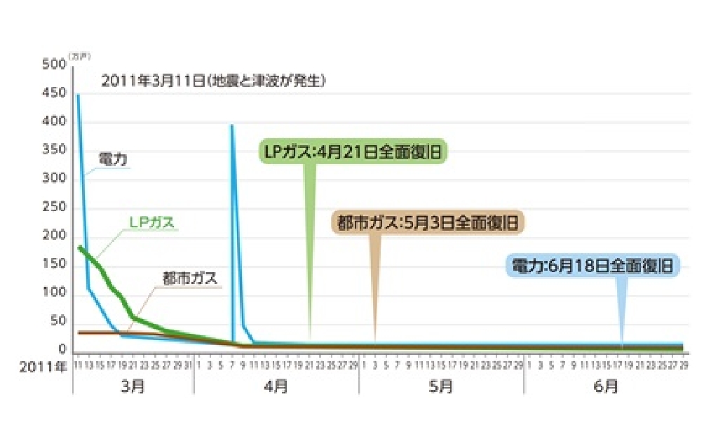 東日本大震災のケース