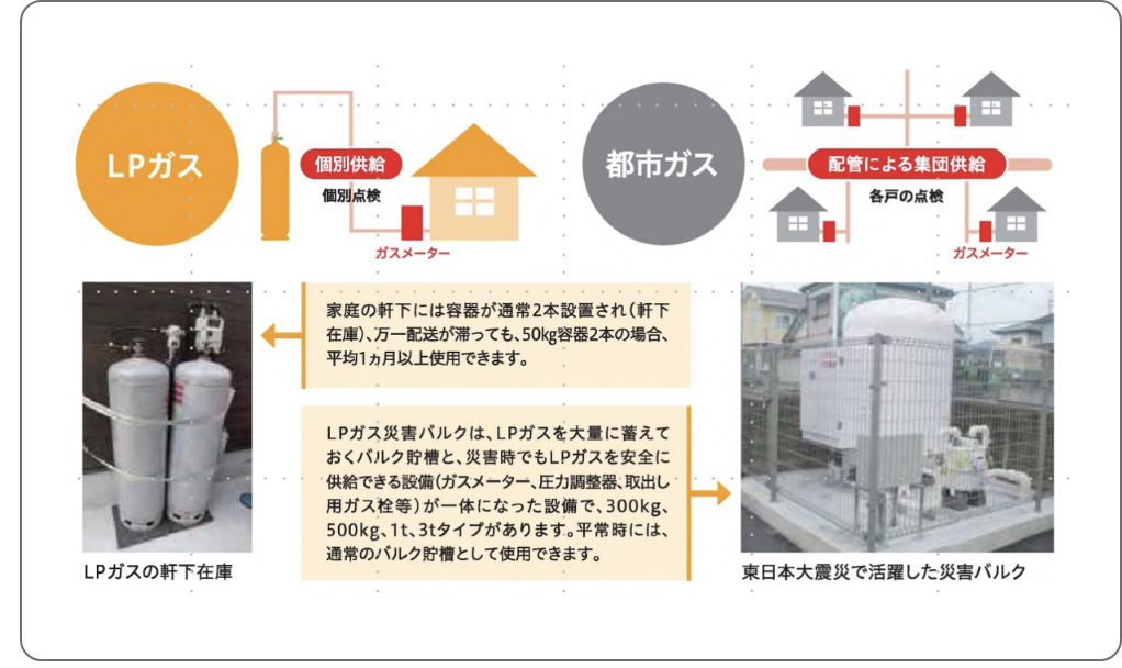 LPガスは個別共有だから災害時にも復旧が早い