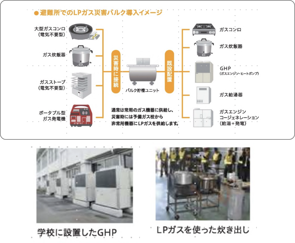LPガスが被災者・避難者の命をつなぐ