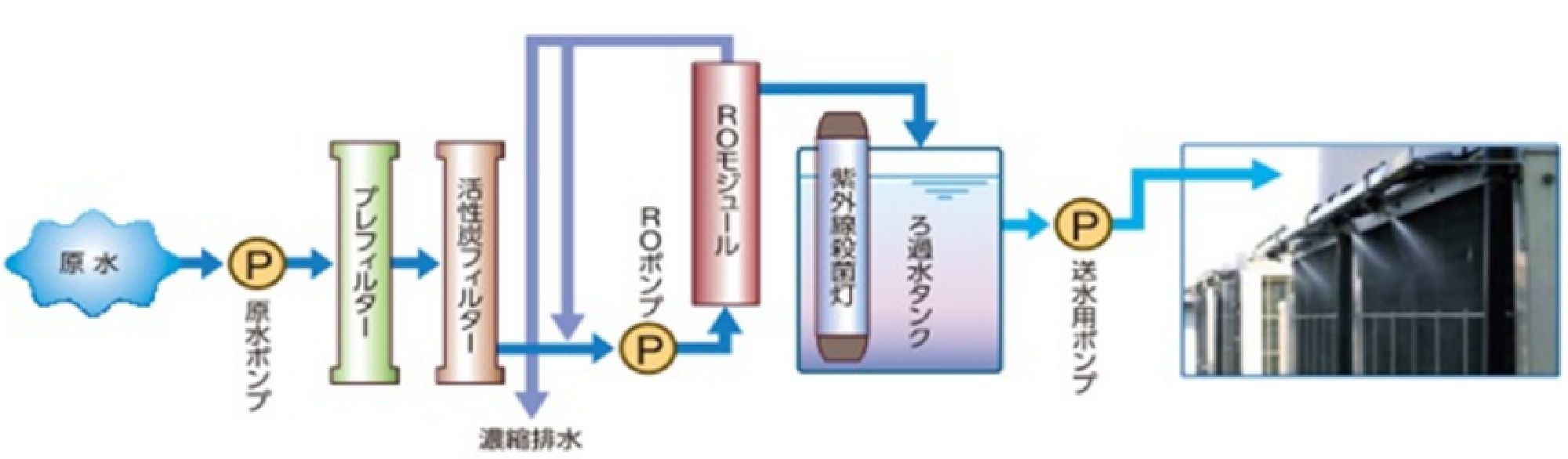 空調機散水システム
