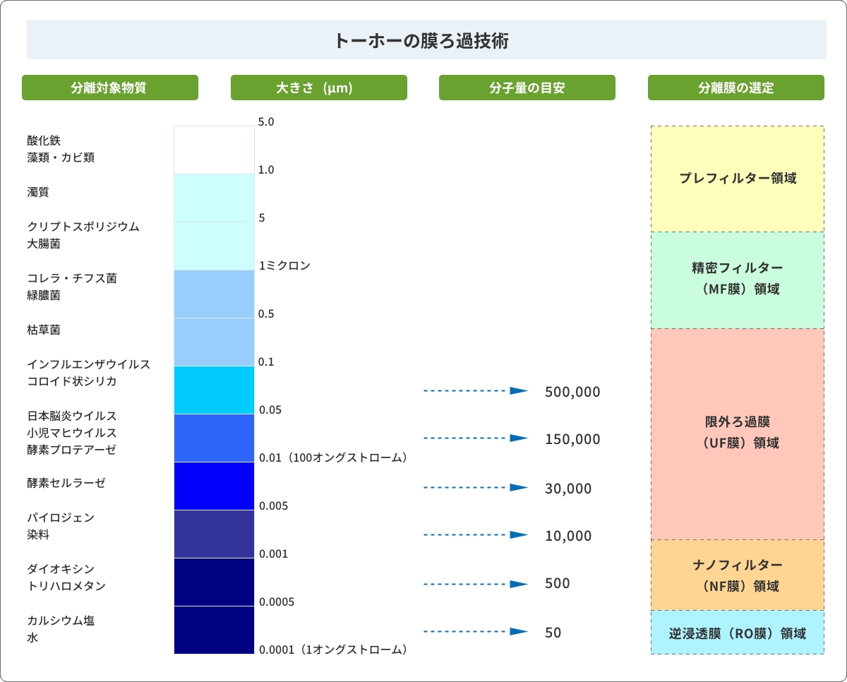 膜処理について